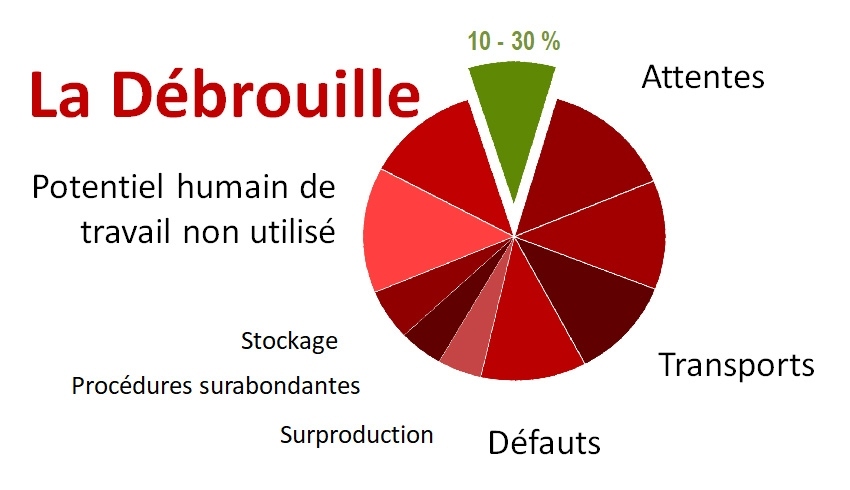 8 sources de gaspillages