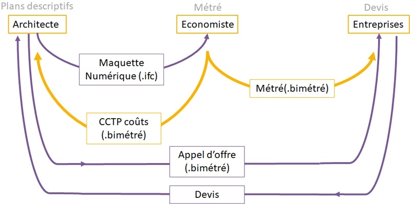 Le format BIMétré