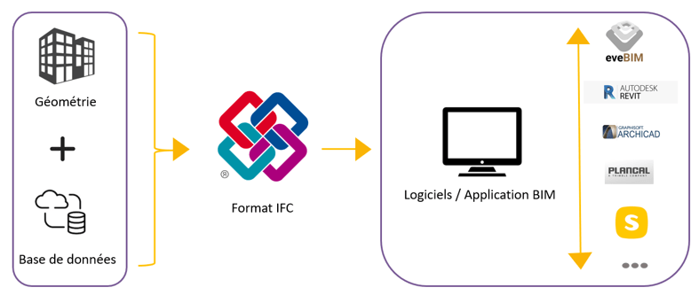Format IFC