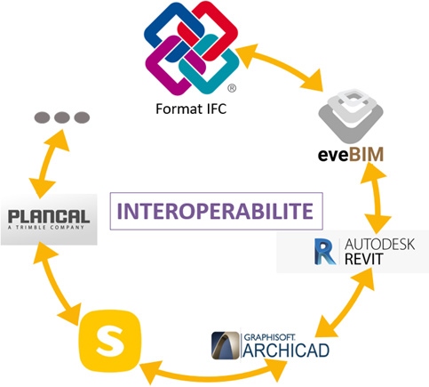 Intéropérabilité format IFC