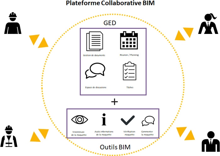 Plateforme collaborative BIM