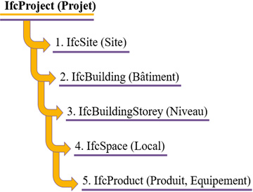 Structuration IFC projet