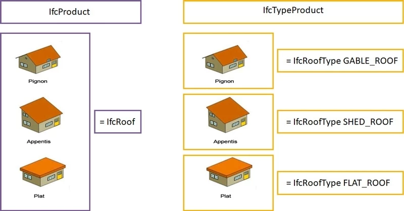 Types IFC